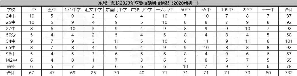 东城比海淀和西城差在哪了？