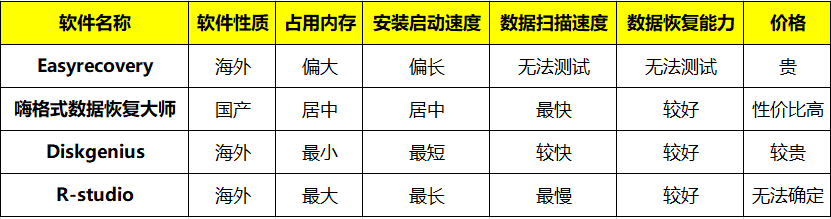 数据恢复哪家强？四大数据恢复类软件评测