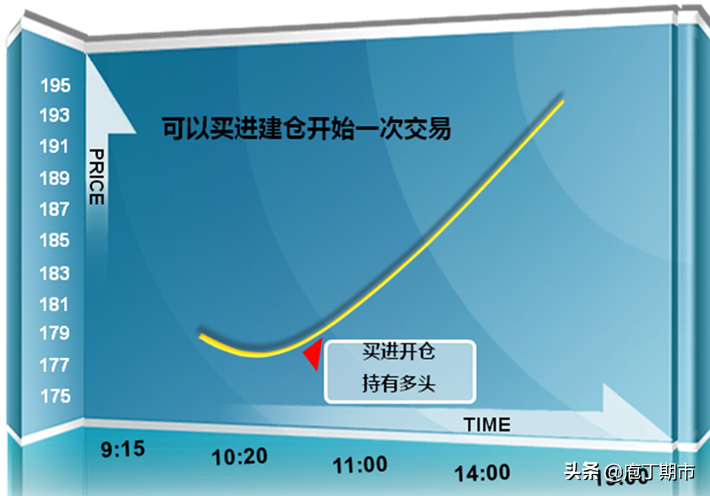 什么是期货的开仓和平仓？