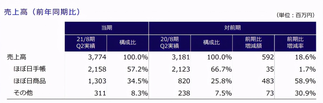 卖手账半年收入22亿日元，Hobonichi是怎么做的？| 潮图鉴第12期