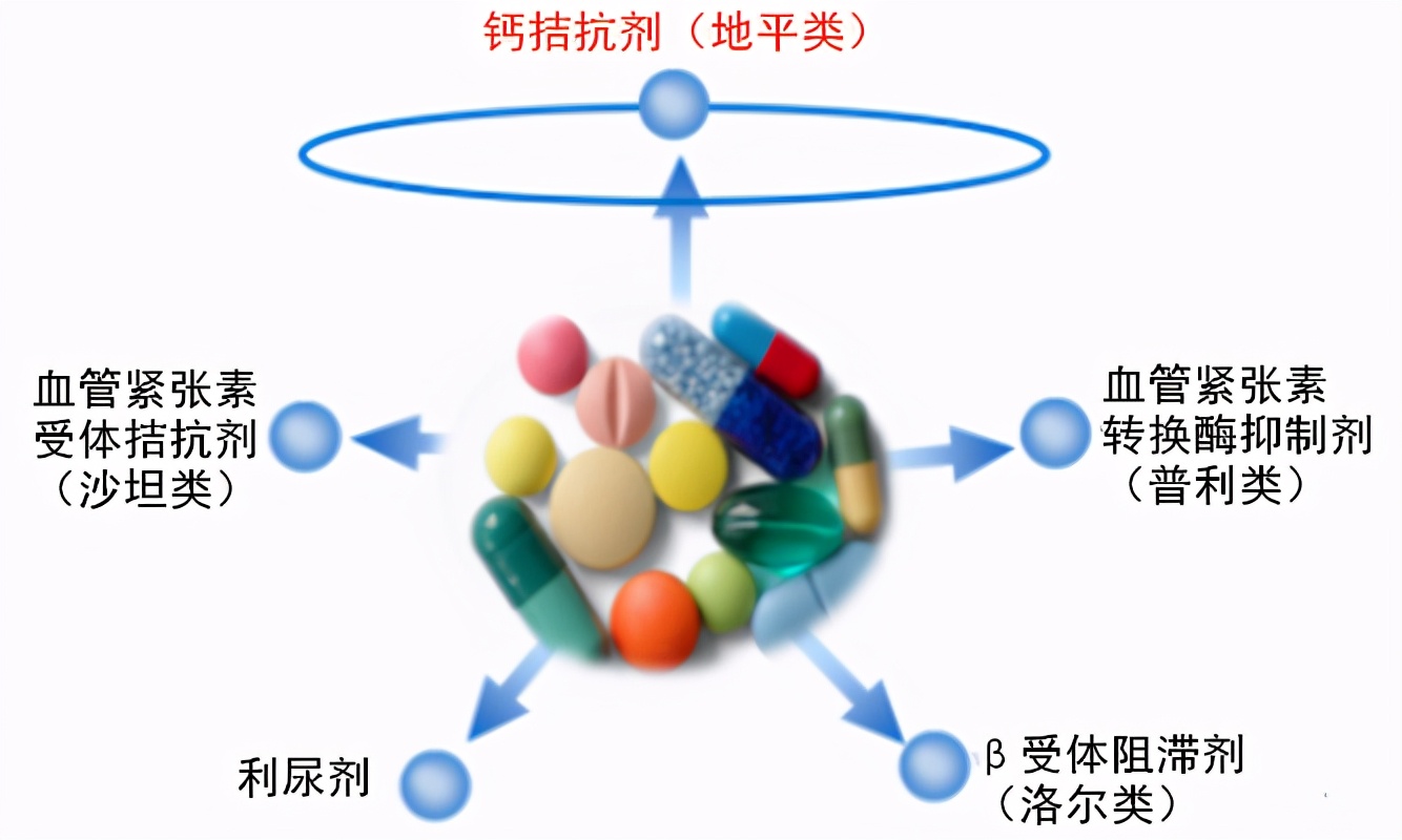 吃降壓藥降血壓，選一種藥還是選幾種藥？ 怎樣組合好？