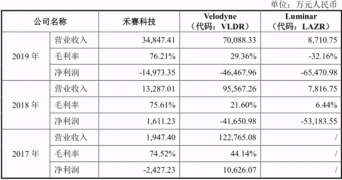 把国外强敌赶出中国市场，正冲击科创板的激光雷达第一股有多牛？