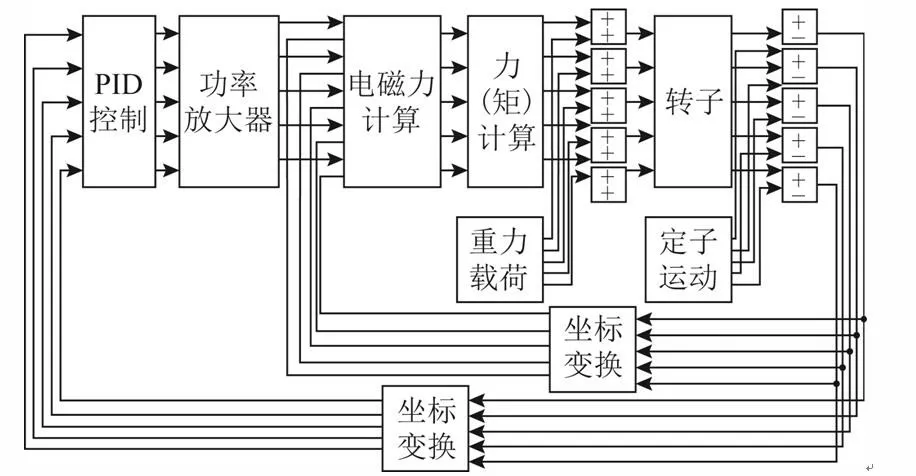 运动平台上磁轴承-转子系统的动力学建模