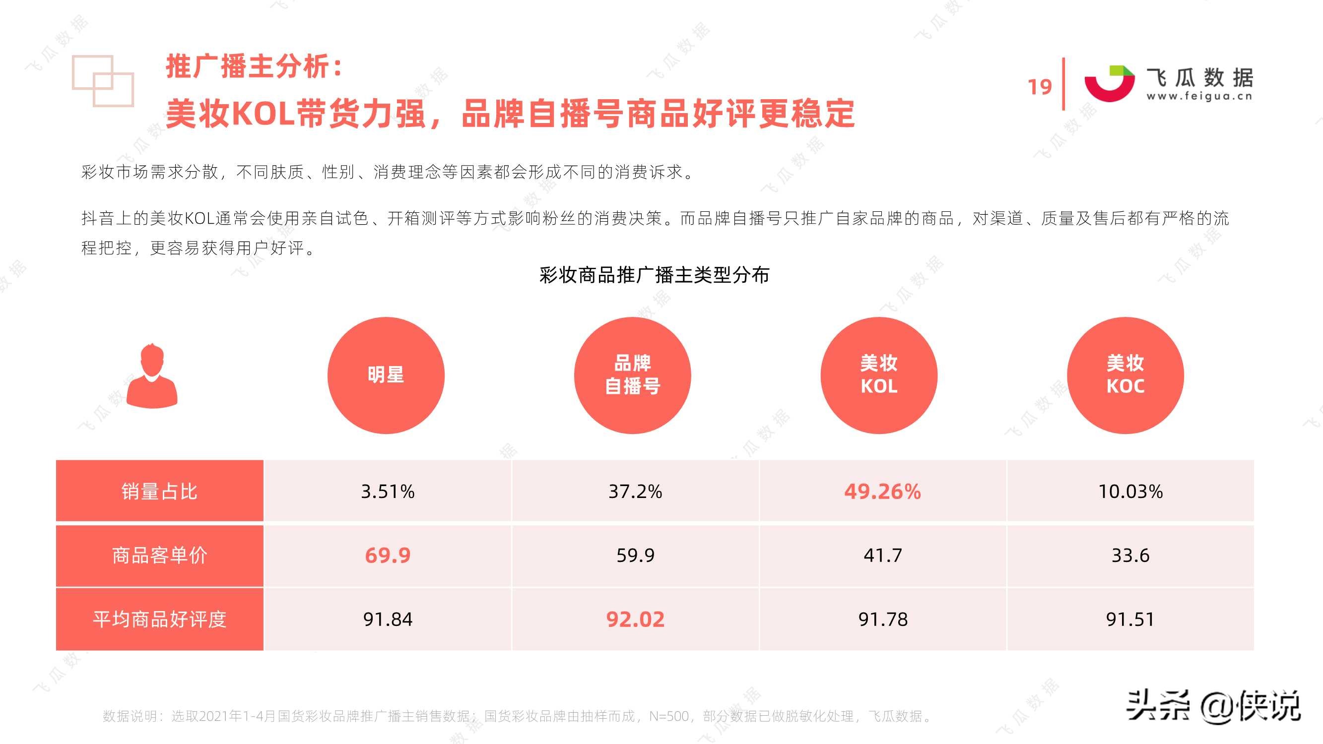 2021年国货彩妆品牌推广营销趋势（飞瓜数据）