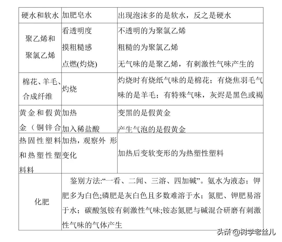 初中化学常见物质，“检验”和“除杂”方式总结！一篇文章搞定