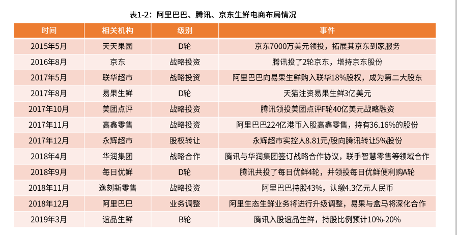 国内三巨头全方位布局生鲜市场