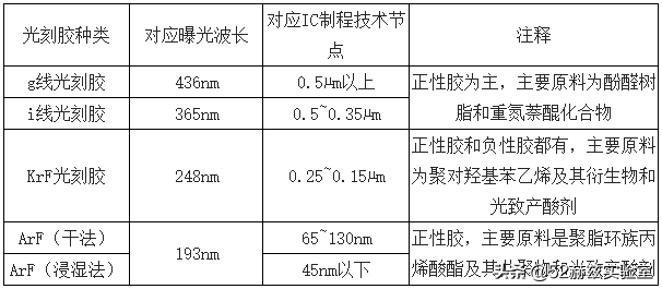 90%市場被國外壟斷，半導體材料光刻膠為何如此重要？