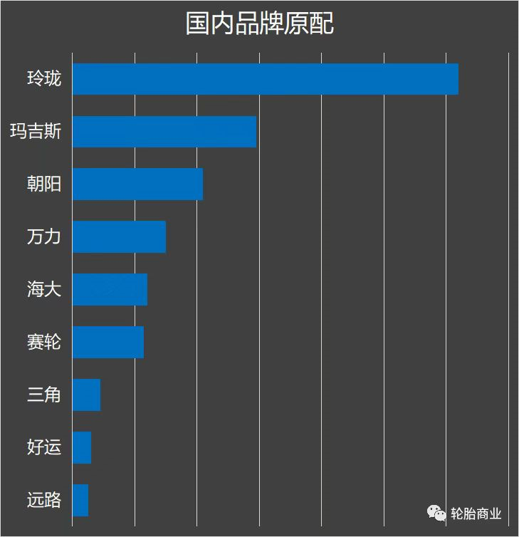 玲珑轮胎配套市场捷报频传，多项排名名列前茅