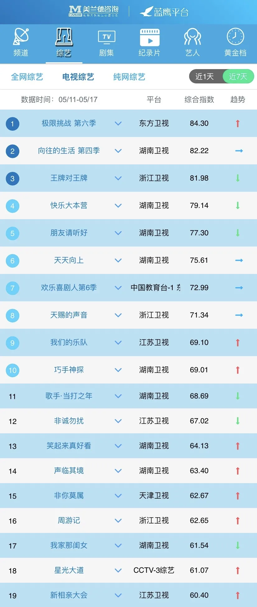 头部综艺收获高口碑，视频平台圈粉青年群体聚焦潮流文化节目
