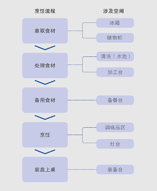適合國人的廚房布局，下廚不累，超實(shí)用