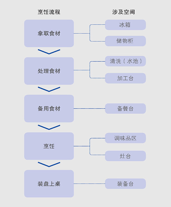 适合国人的厨房布局，下厨不累，超实用