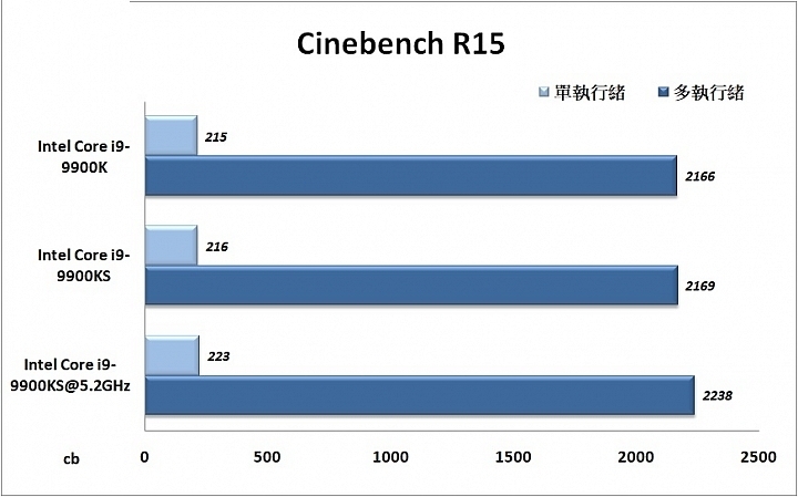 Intel Core i9-9900KS实测，5.2GHz水冷轻松上