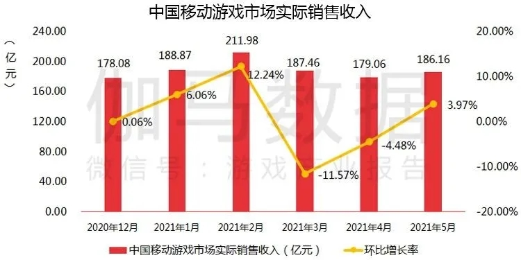 5月移动游戏收入达186亿元，字节跳动“新品”跻身收入榜Top 10