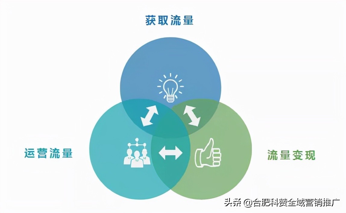 推广引流方法有哪些？合肥科赞分享目前最好的引流推广方法