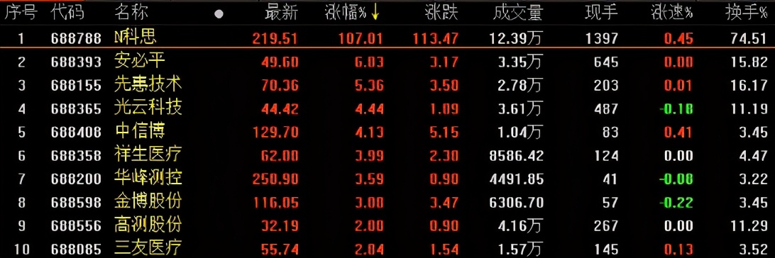 A股收评：创业板指跌1%，白酒、券商概念活跃，医药领跌两市