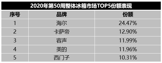 继高端第一后，卡萨帝冰箱又瞄准行业引领，已居TOP2