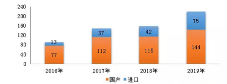 从CDE审评看我国医药行业发展