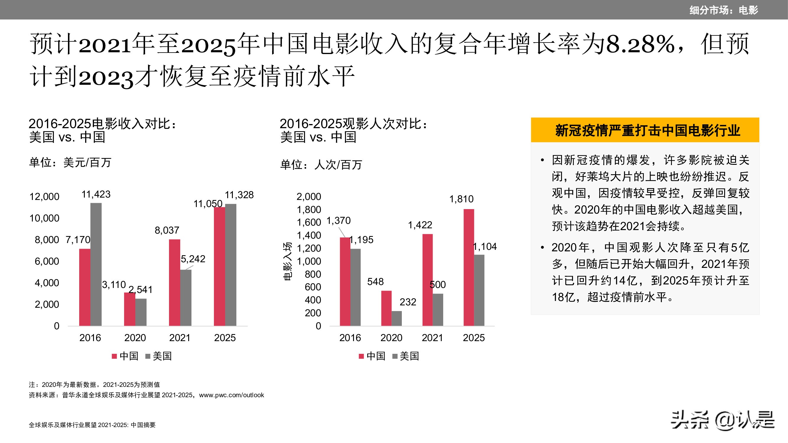 2021至2025年全球娱乐及媒体行业展望：中国摘要