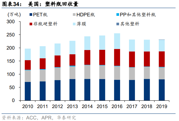 英科再生专题研究报告：塑料循环再生步入快速成长期