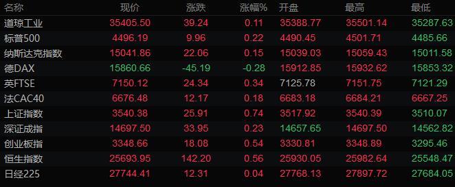 百利好：风险人气好转，美元走低黄金跌至1790，油价本周大涨10%