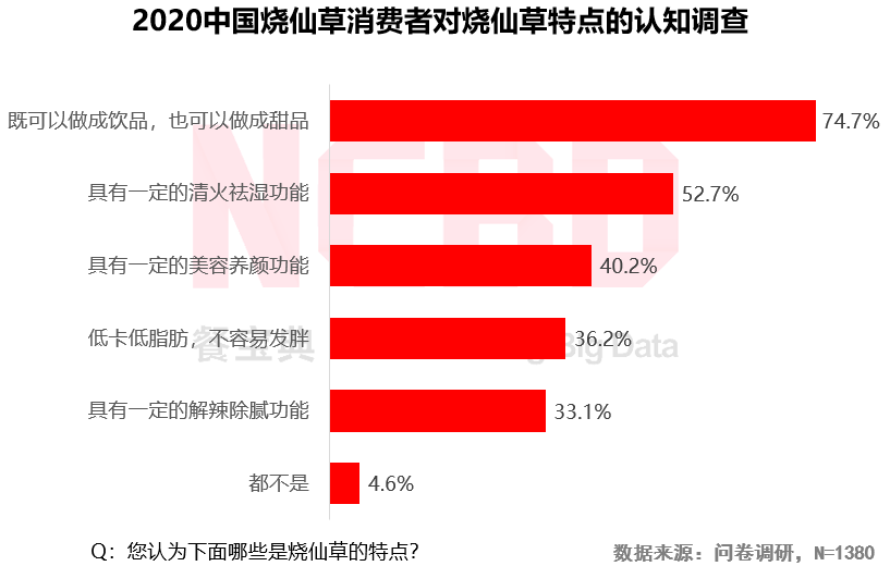 2020烧仙草报告发布：1亿人爱喝的烧仙草，一年卖出约5亿杯