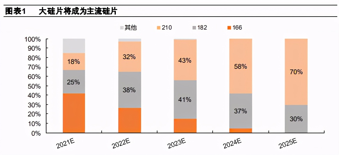 光伏电池设备行业分析：大趋势、大分化、大机会