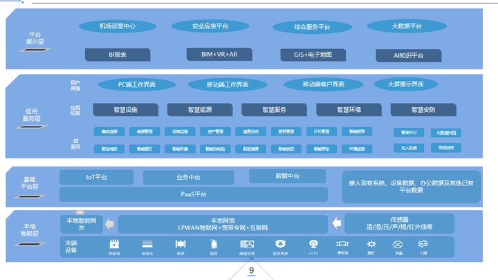 推荐收藏！智慧机场物联网解决方案ppt，真是太干货