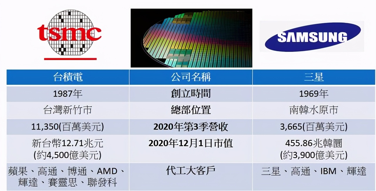 全球十大芯片代工巨头诞生！中国厂商独占六席：台积电成最大赢家