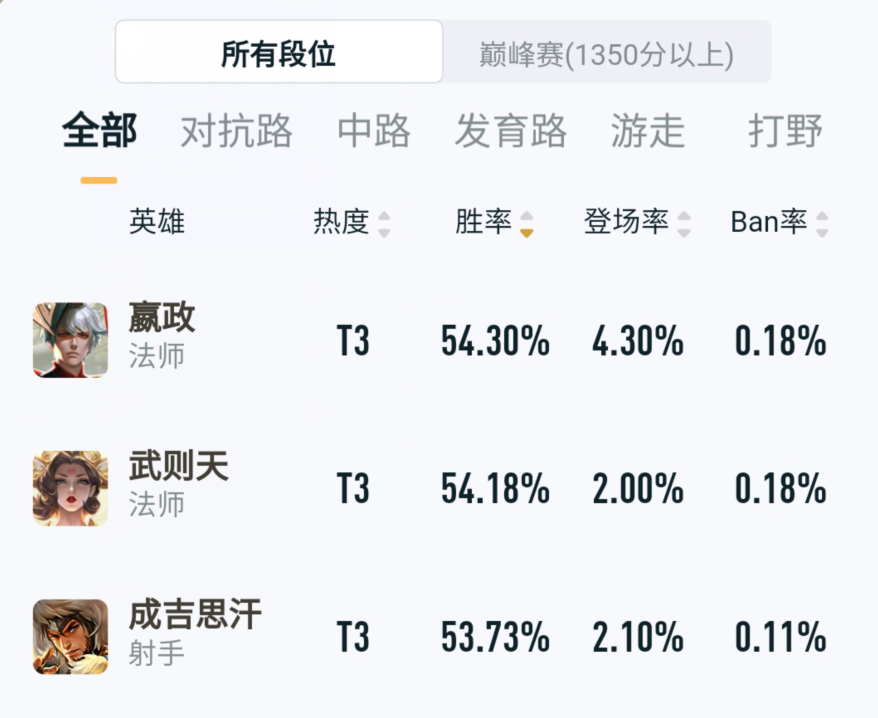 王者荣耀：新版本五大强势英雄盘点，嬴政胜率登顶，公孙离垫底