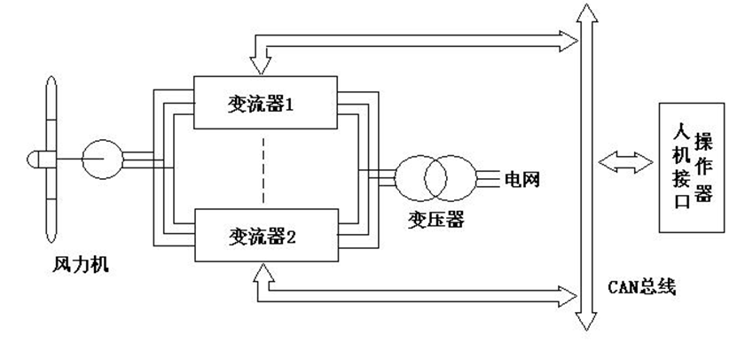 MW级大功率风电机组变流器系统的研究