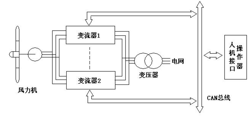 MW級(jí)大功率風(fēng)電機(jī)組變流器系統(tǒng)的研究