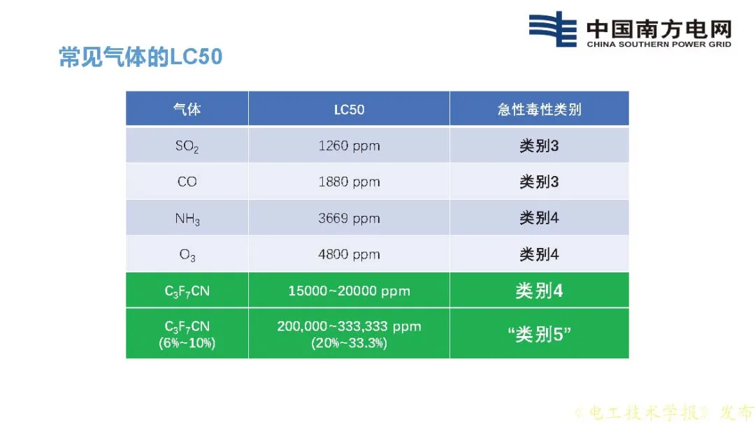 南方电网科学研究院王邸博：SF6替代需求分析及C3F7CN应用安全