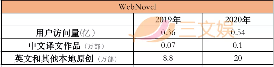 腾讯字节对阵之下的网文公司2020：阅文一年收入85亿元，掌阅20亿