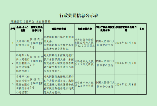 大同银行领42.2万元反洗钱罚单，资产质量呈现连