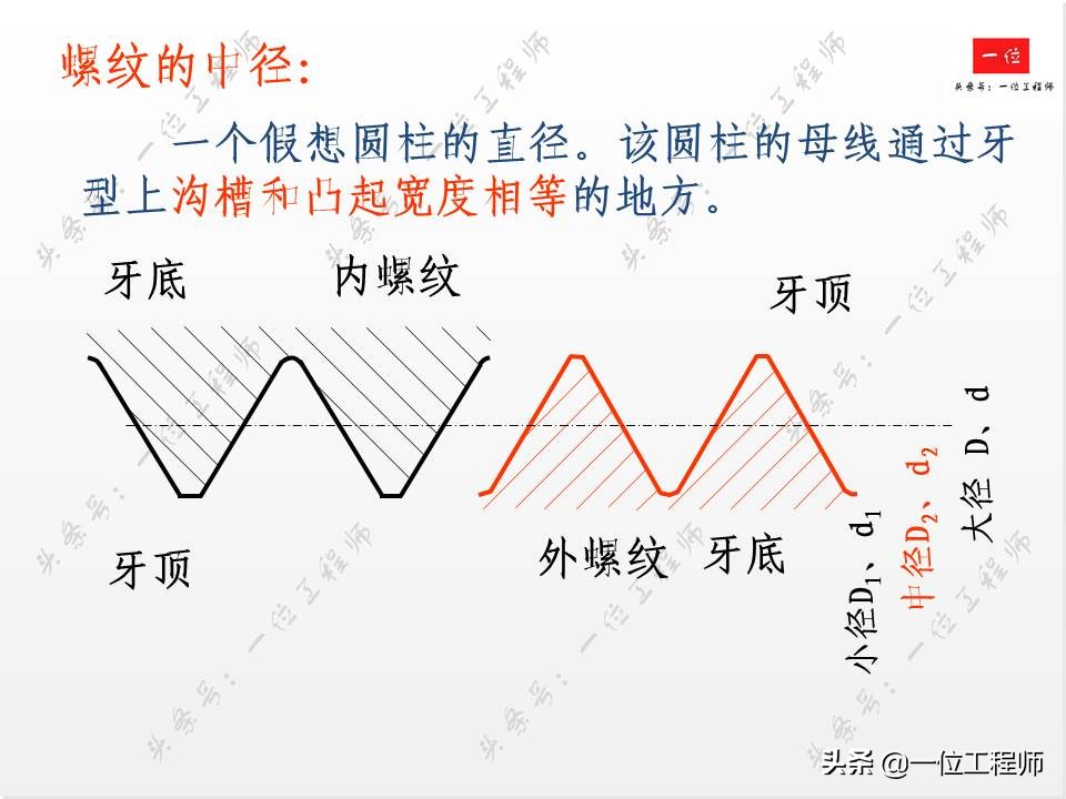 标准件与常用件基础知识，组成要素和规定画法，值得学习