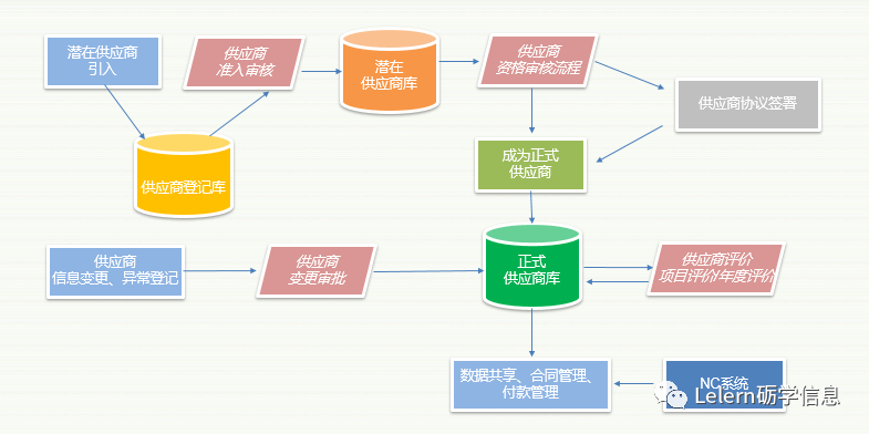 企业管理｜供应商管理解决方案