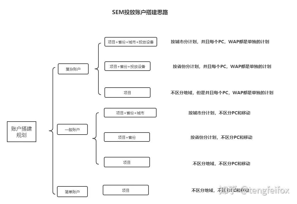 10年竞价老司机：做好搜索广告投放的5点经验