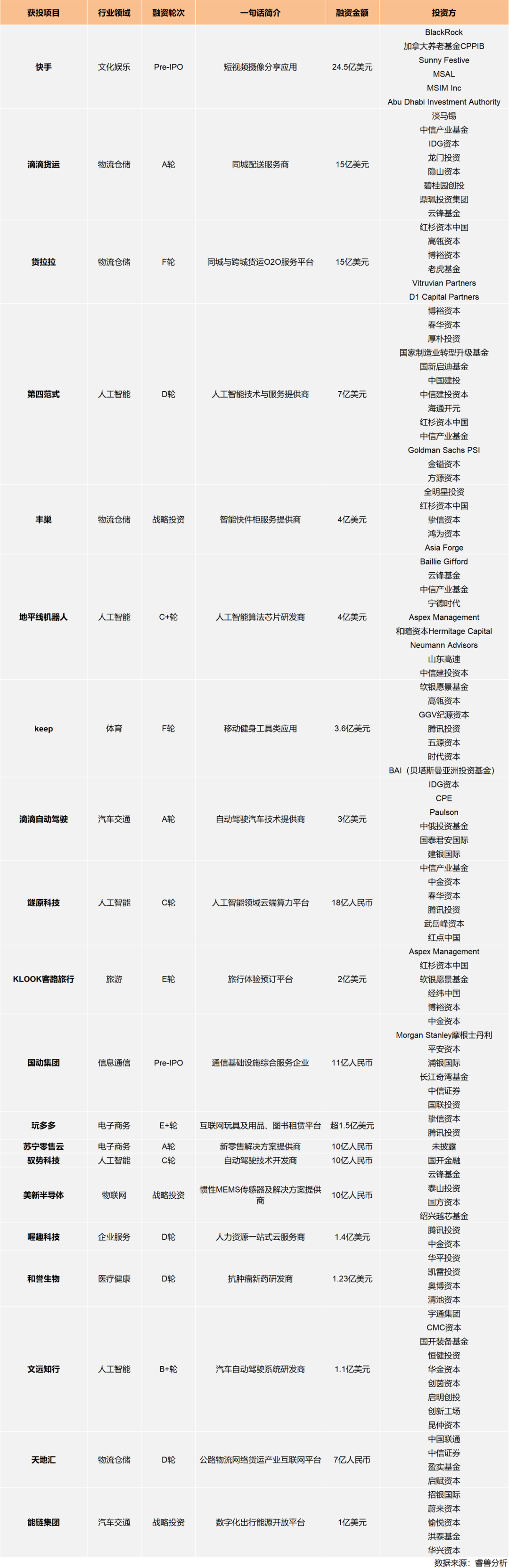 投融资月报：快手获投24.5亿美元融资；滴滴强势角逐同城货运赛道