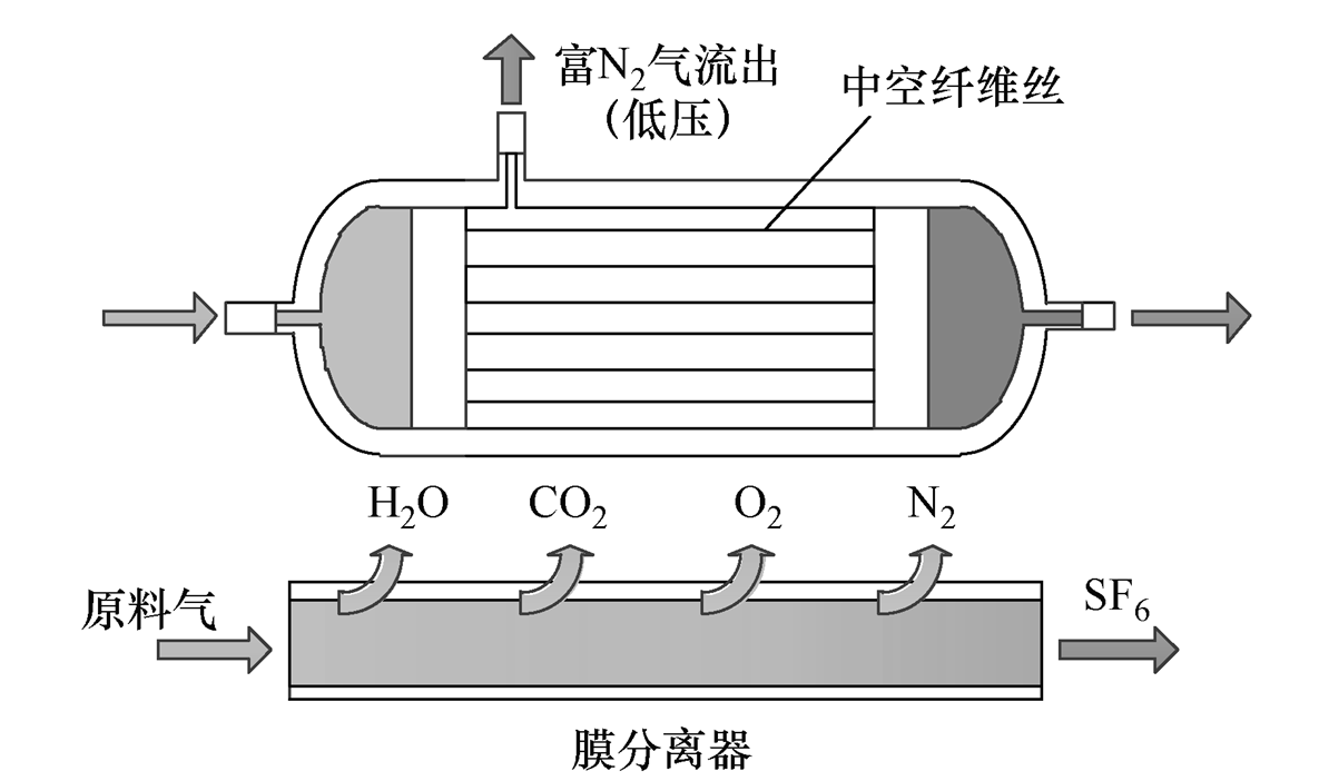 膜技術(shù)！回收提純六氟化硫混合絕緣氣體的新方法