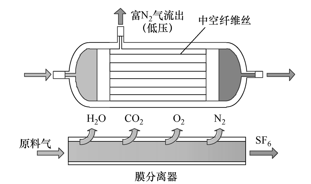 膜技術(shù)！回收提純六氟化硫混合絕緣氣體的新方法