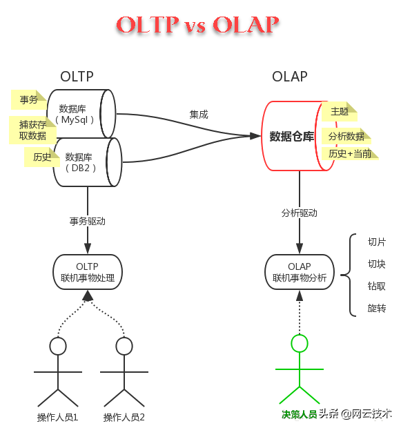 OLTP、OLAP，如此熟悉却又如此陌生！