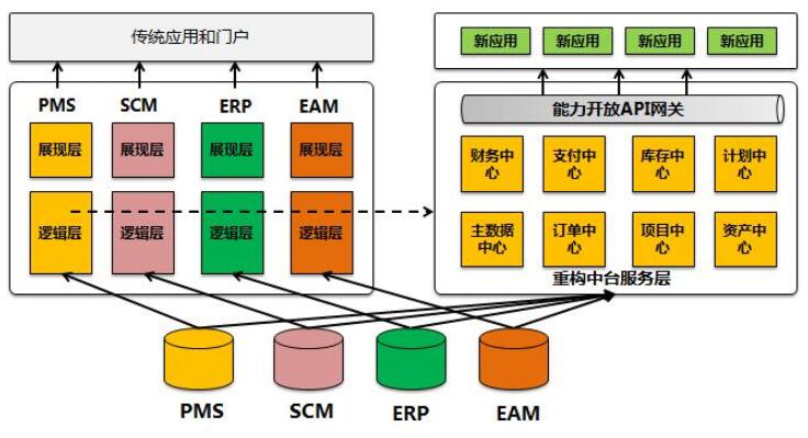 谈基于平台+应用思想下的企业微服务架构转型