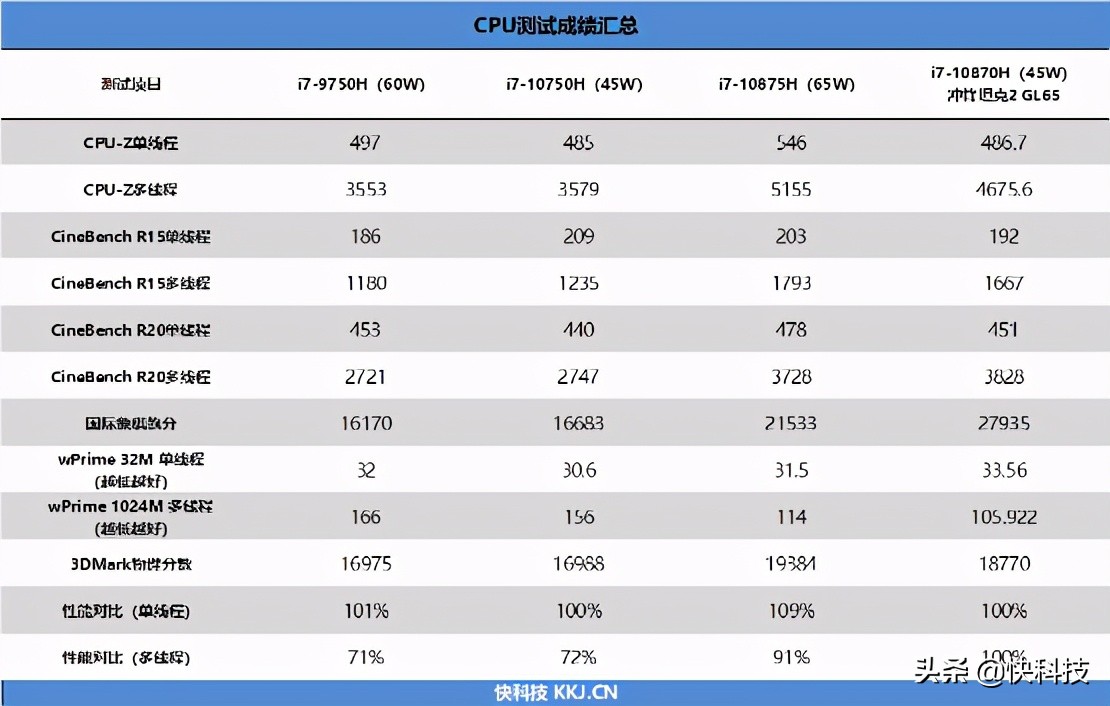 买得到才是王道！微星冲锋坦克2 gl65评测：满血游戏本