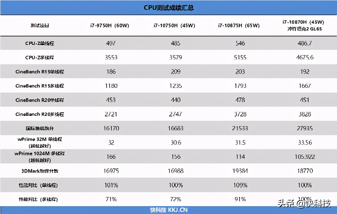 买得到才是王道！微星冲锋坦克2 GL65评测：满血游戏本