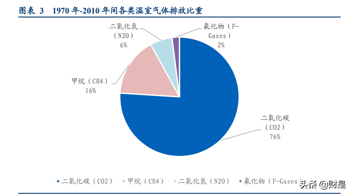 碳中和专题报告：碳定价机制回顾及碳交易市场机会挖掘