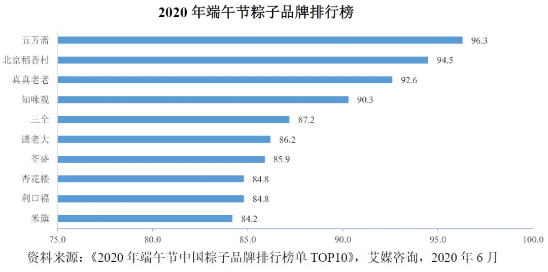 一年卖出4亿只粽子，百年五芳斋冲刺IPO