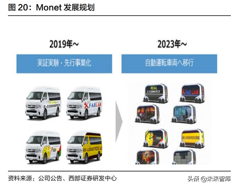 汽车自动驾驶深度报告 产业协同格局初显 新型商业模式涌现 热点资讯 未来智库