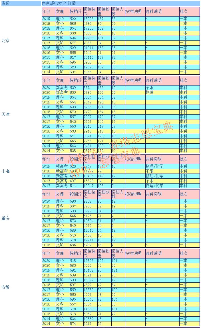 南京邮电大学什么档次,南京邮电大学专接本怎么样(图8)