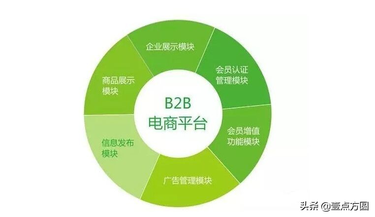 B2B模式与分类