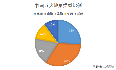 中国山地占比图片